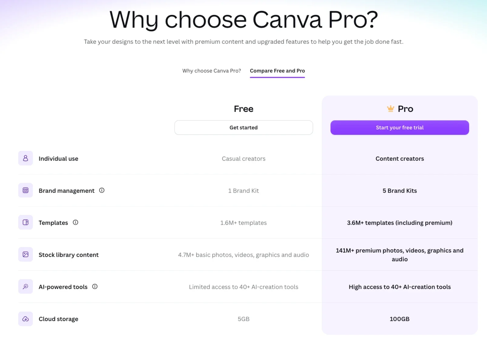 Comparație oficială Canva Free și Canva Pro: Brand Kit, șabloane, bibliotecă stoc, unelte AI și stocare cloud